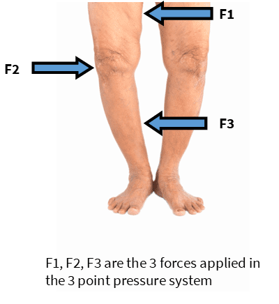 Lower leg assessment for a knee orthoses (brace)
